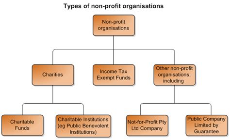 non for profit organisations perth.